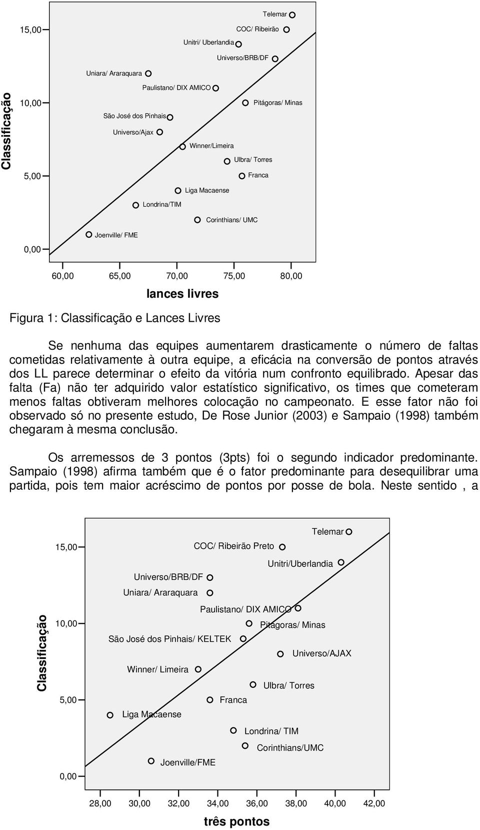 Apesar das falta (Fa) não ter adquirido valor estatístico significativo, os times que cometeram menos faltas obtiveram melhores colocação no campeonato.