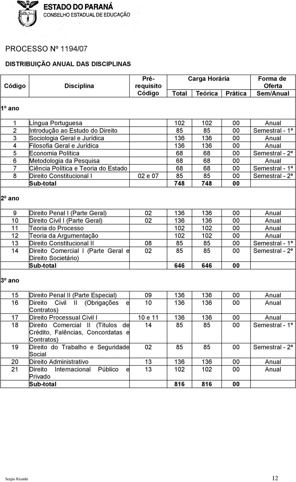 Ciência Política e Teoria do Estado 00 Semestral - 1º 8 Direito Constitucional I 02 e 07 85 85 00 Semestral - 2º Sub-total 748 748 00 9 Direito Penal I (Parte Geral) 02 00 Anual 10 Direito Civil I