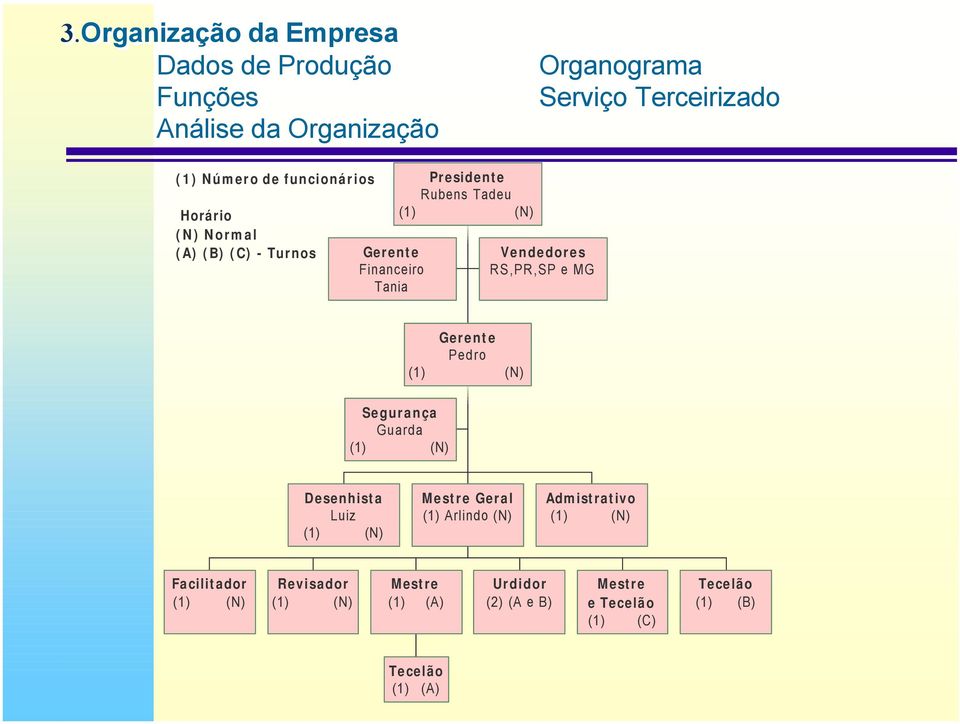 RS,PR,SP e MG Gerente Pedro (1) (N) Segurança Guarda (1) (N) Desenhista Luiz (1) (N) Mestre Geral (1) Arlindo (N) Admistrativo