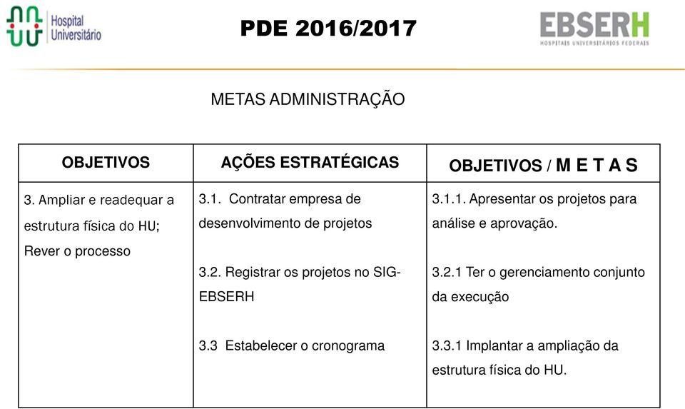 Contratar empresa de desenvolvimento de projetos 3.2. Registrar os projetos no SIG- EBSERH 3.1.