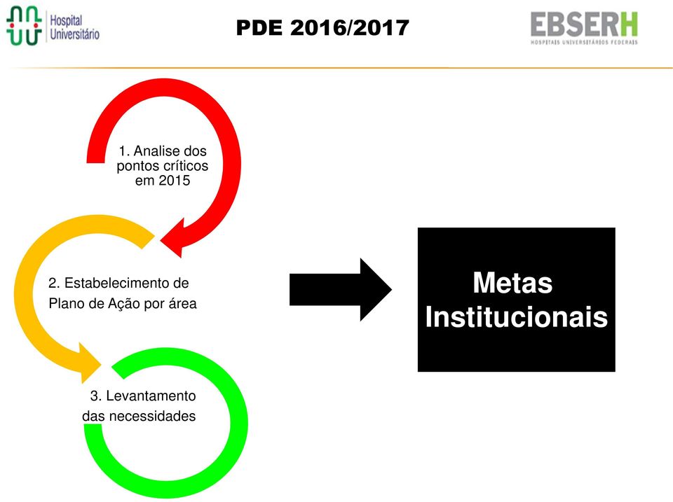 Estabelecimento de Plano de Ação