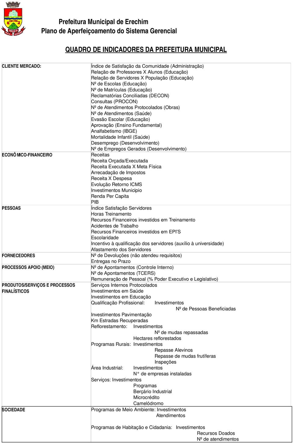 Conciliadas (DECON) Consultas (PROCON) Nº de Atendimentos Protocolados (Obras) Nº de Atendimentos (Saúde) Evasão Escolar (Educação) Aprovação (Ensino Fundamental) Analfabetismo (IBGE) Mortalidade