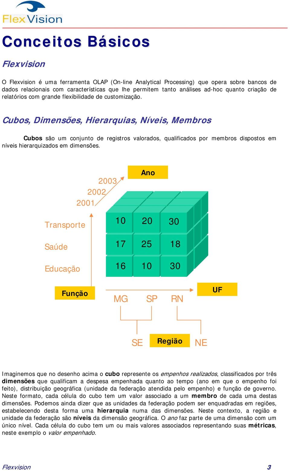Cubos, Dimensões, Hierarquias, Níveis, Membros Cubos são um conjunto de registros valorados, qualificados por membros dispostos em níveis hierarquizados em dimensões.