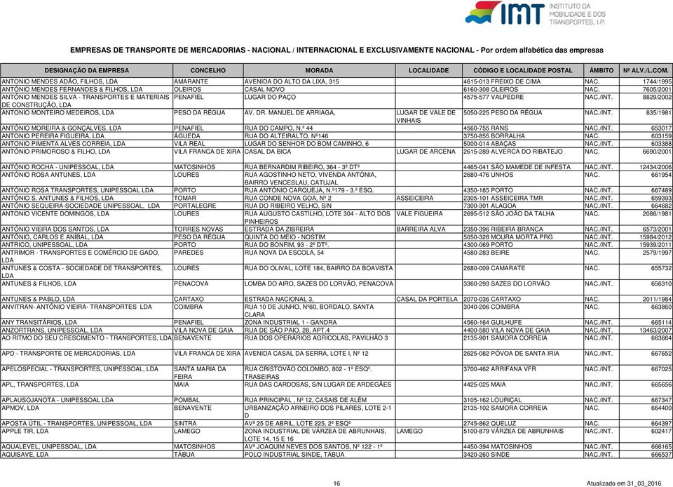 MANUEL DE ARRIAGA, LUGAR DE VALE DE 5050-225 PESO DA RÉGUA NAC./INT. 835/1981 VINHAIS ANTÓNIO MOREIRA & GONÇALVES, PENAFIEL RUA DO CAMPO, N.º 44 4560-755 RANS NAC./INT. 653017 ANTONIO PEREIRA FIGUEIRA, ÁGUEDA RUA DO ALTEIRALTO, Nº146 3750-855 BORRALHA NAC.