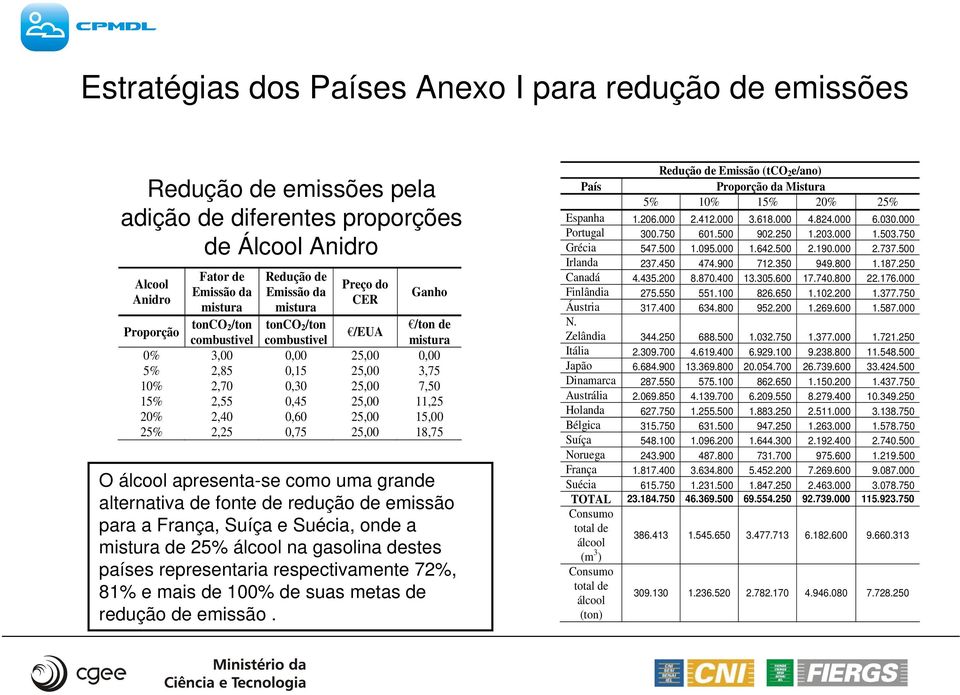 11,25 20% 2,40 0,60 25,00 15,00 25% 2,25 0,75 25,00 18,75 O álcool apresenta-se como uma grande alternativa de fonte de redução de emissão para a França, Suíça e Suécia, onde a mistura de 25% álcool