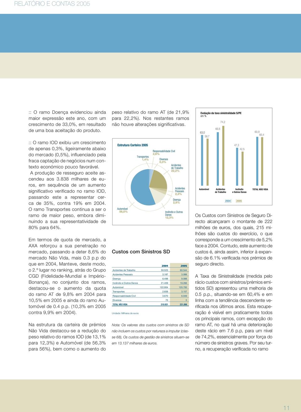 A produção de resseguro aceite ascendeu aos 3.838 milhares de euros, em sequência de um aumento significativo verificado no ramo IOD, passando este a representar cerca de 35%, contra 19% em 2004.