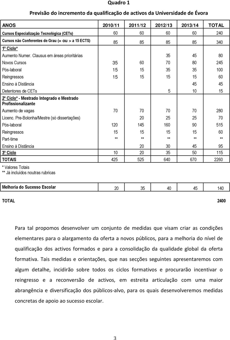 Clausus em áreas prioritárias 35 45 80 Novos Cursos 35 60 70 80 245 Pós-laboral 15 15 35 35 100 Reingressos 15 15 15 15 60 Ensino à Distância 45 45 Detentores de CETs 5 10 15 2º Ciclo* - Mestrado