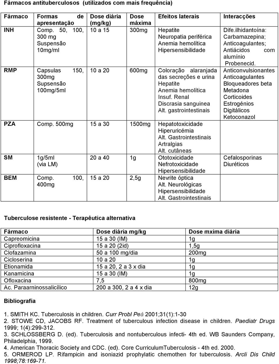 Hipersensibilidade 10 a 20 600mg Coloração alaranjada das secreções e urina Hepatite Anemia hemolítica Insuf. Renal Discrasia sanguinea Alt. gastrointestinais PZA Comp.