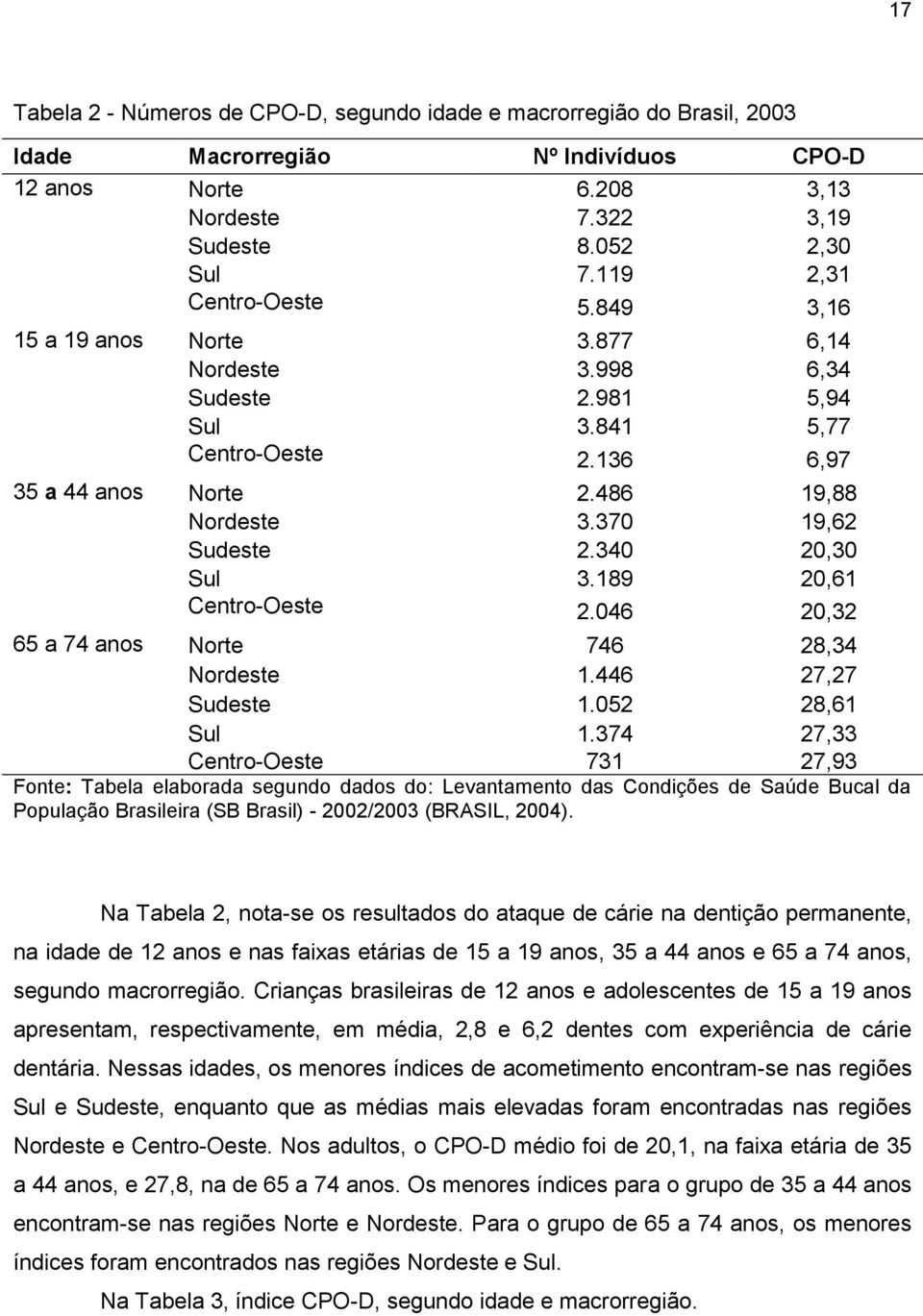 370 19,62 Sudeste 2.340 20,30 Sul 3.189 20,61 Centro-Oeste 2.046 20,32 65 a 74 anos Norte 746 28,34 Nordeste 1.446 27,27 Sudeste 1.052 28,61 Sul 1.