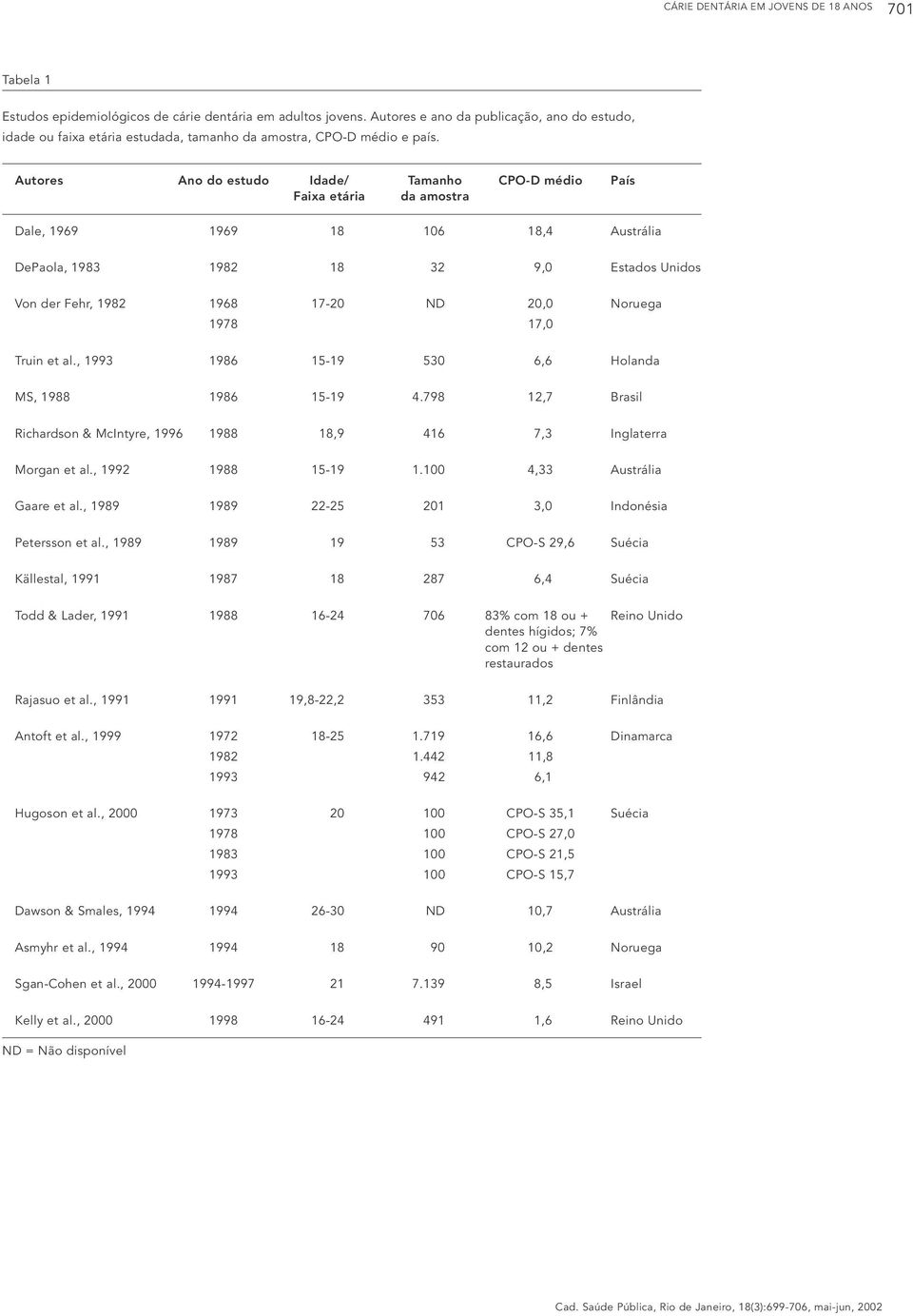 Autores Ano do estudo Idade/ Tamanho CPO-D médio País Faixa etária da amostra Dale, 1969 1969 18 106 18,4 Austrália DePaola, 1983 1982 18 32 9,0 Estados Unidos Von der Fehr, 1982 1968 17-20 ND 20,0