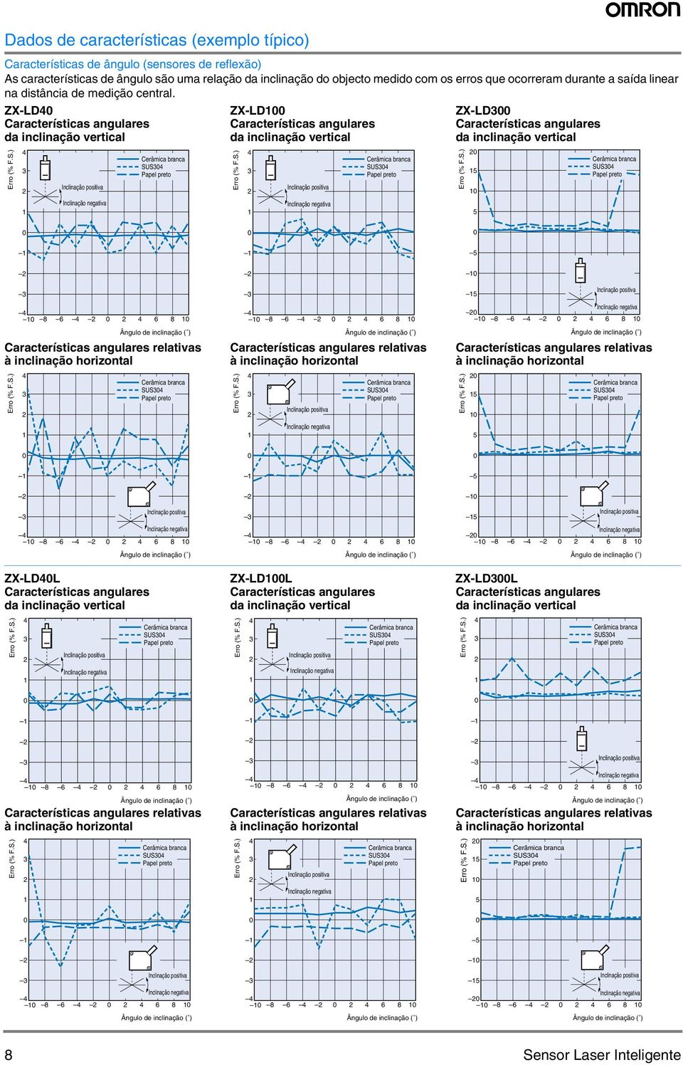 D D D Características angulares da inclinação vertical Características angulares da inclinação vertical Características angulares da inclinação vertical SUS SUS 5 5 SUS 5 8 6 6 8 Características