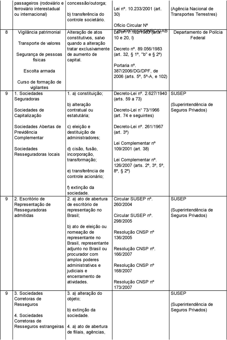 Alteração de atos constitutivos, salvo quando a alteração tratar exclusivamente de aumento de capital. 1. a) constituição; b) alteração contratual ou estatutária; Lei nº. 10.233/2001 (art.