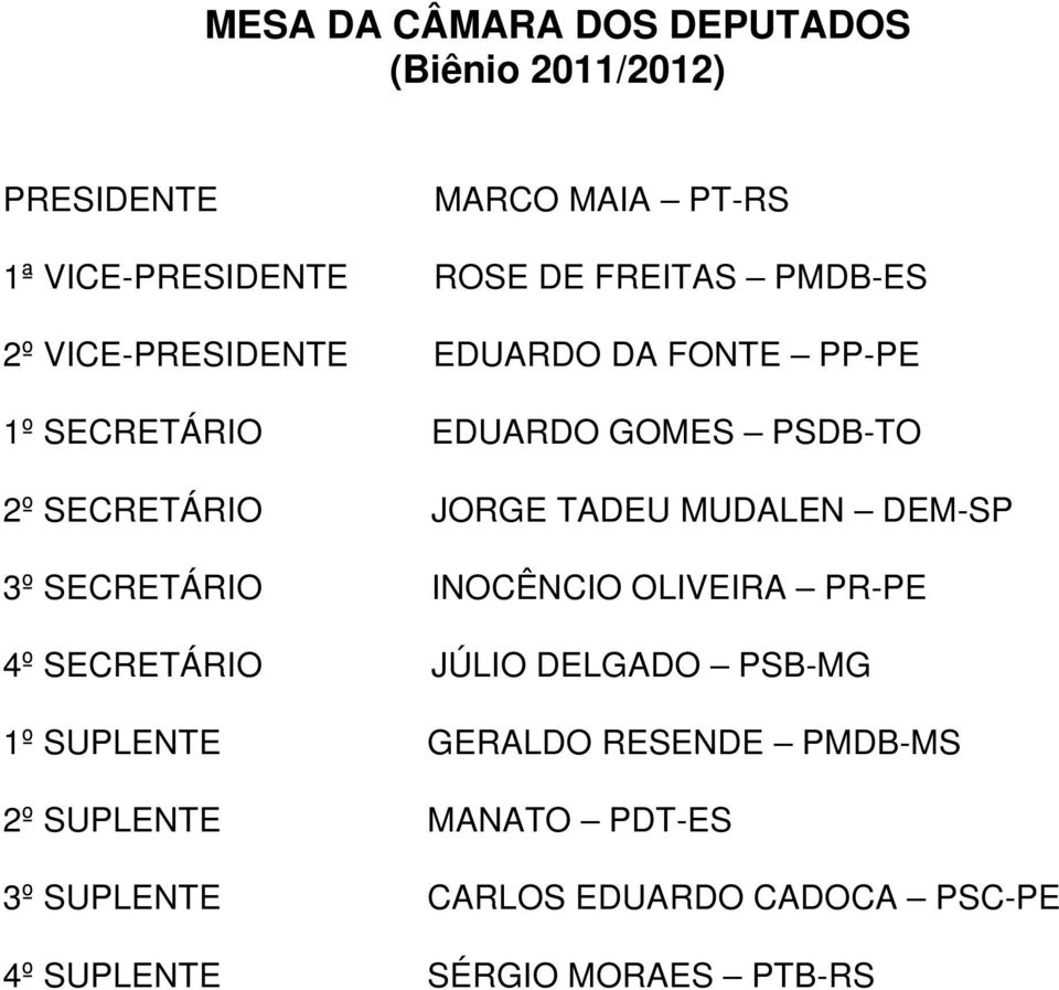 MUDALEN DEM-SP 3º SECRETÁRIO INOCÊNCIO OLIVEIRA PR-PE 4º SECRETÁRIO JÚLIO DELGADO PSB-MG 1º SUPLENTE GERALDO