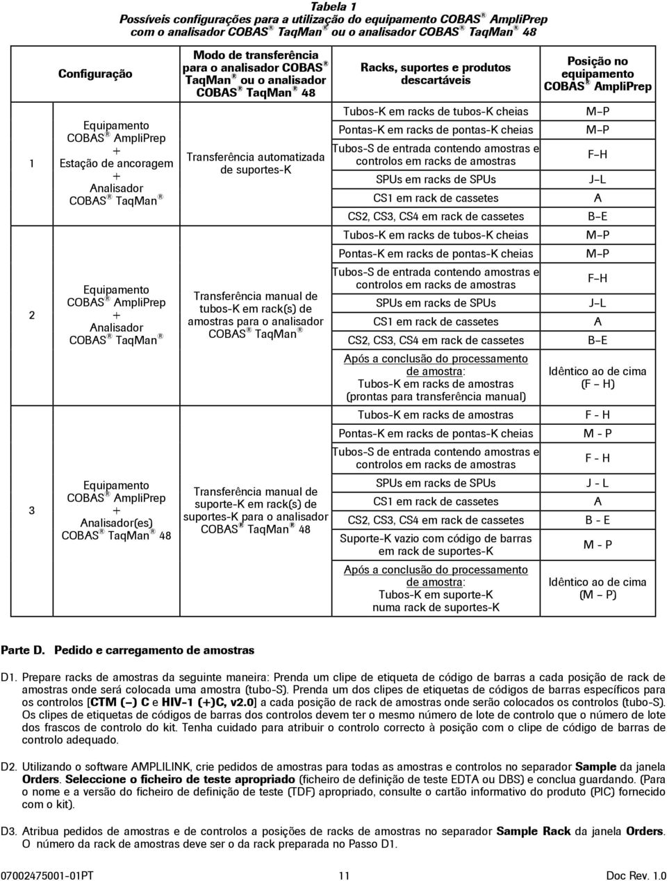 analisador COBAS TaqMan ou o analisador COBAS TaqMan 48 Transferência automatizada de suportes-k Transferência manual de tubos-k em rack(s) de amostras para o analisador COBAS TaqMan Transferência