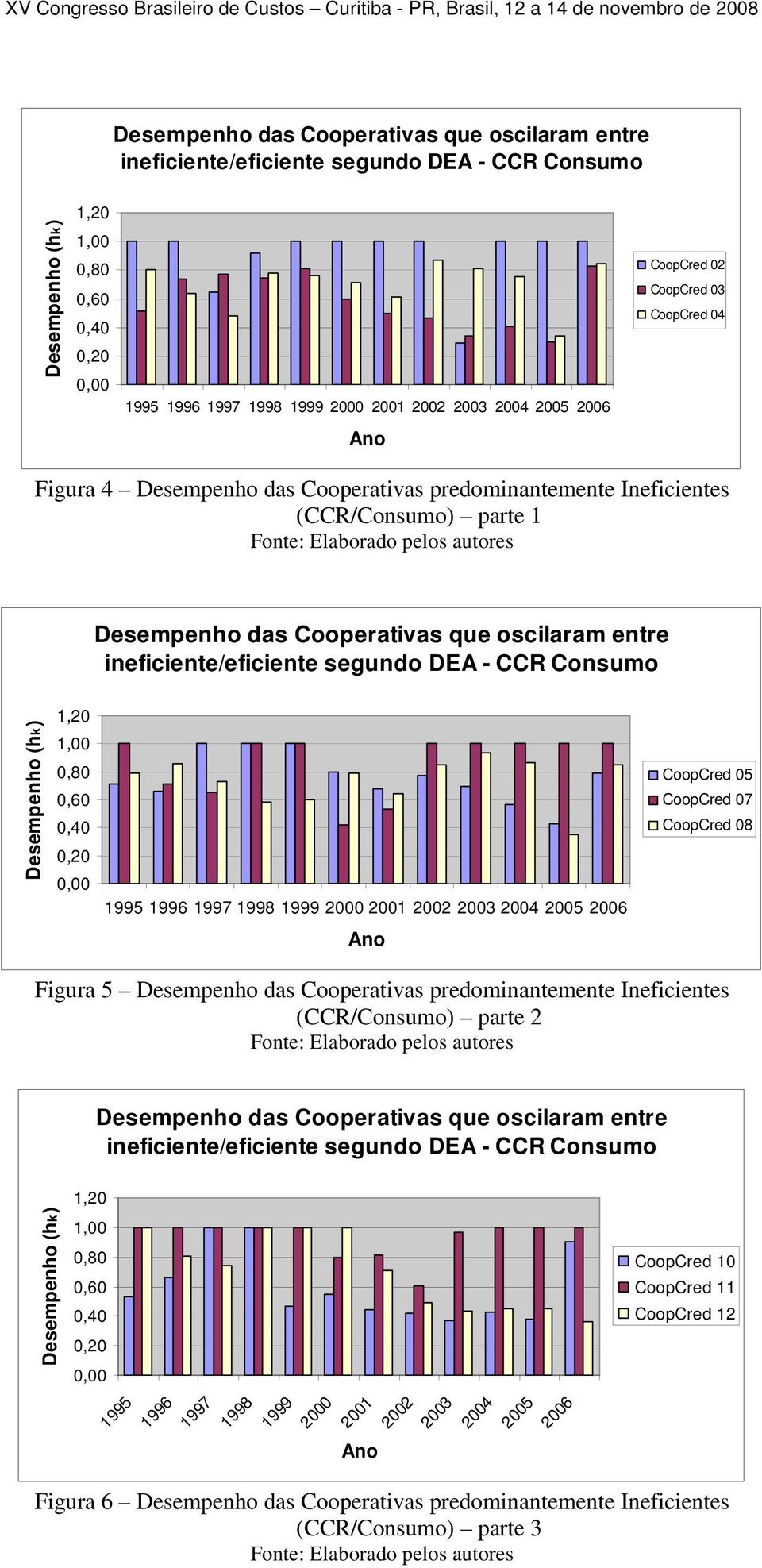 ineficiente/eficiente segundo DEA - CCR Consumo Desempenho (hk) 1,20 0,80 0,60 0,40 0,20 0,00 1995 1996 1997 1998 1999 2000 2001 2002 2003 2004 2005 2006 CoopCred 05 CoopCred 07 CoopCred 08 Ano