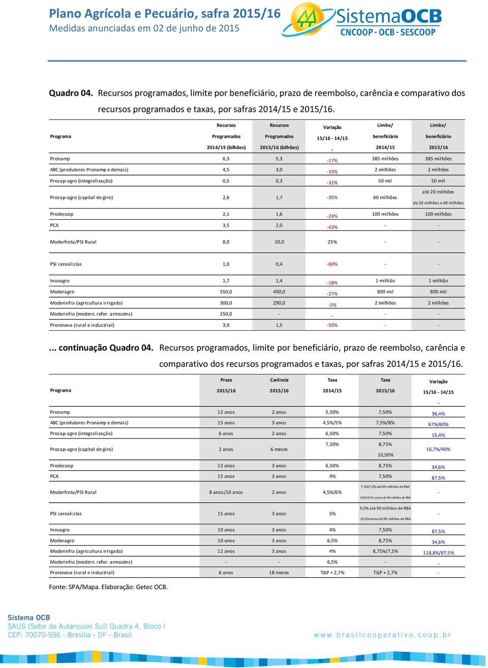 385 milhões ABC (produtores Pronamp e demais) 4,5 3,0 33% 2 milhões 2 milhões Procapagro (integralização) 0,5 0,3 32% 50 mil 50 mil Procapagro (capital de giro) 2,6 1,7 35% 60 milhões até 20 milhões