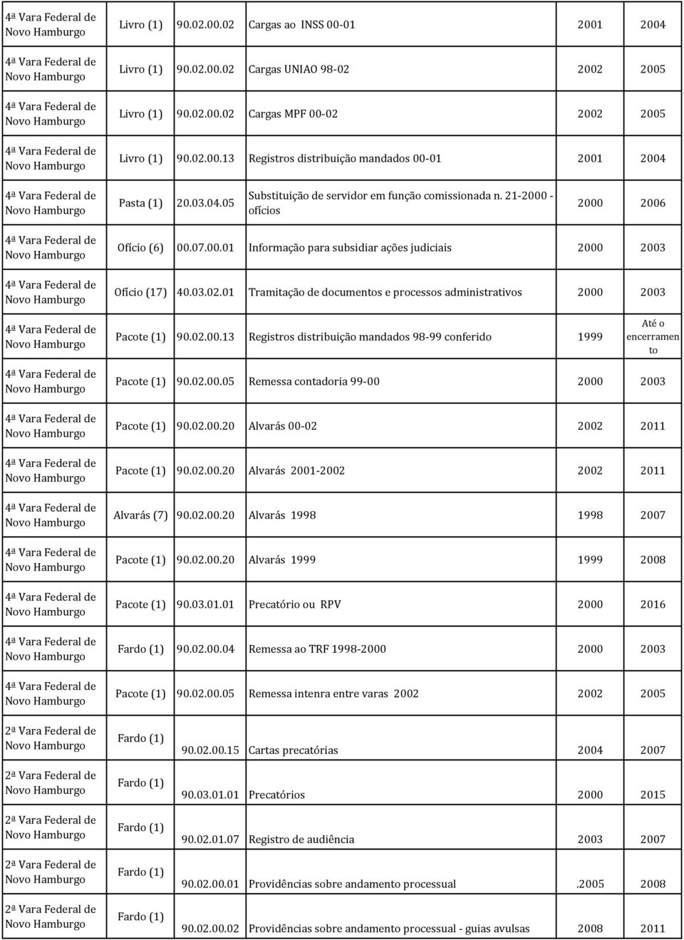 01 Tramitação de documentos e processos administrativos 2000 2003 Pacote (1) 90.02.00.13 Registros distribuição mandados 98-99 conferido 1999 Até o encerramen to Pacote (1) 90.02.00.05 Remessa contadoria 99-00 2000 2003 Pacote (1) 90.