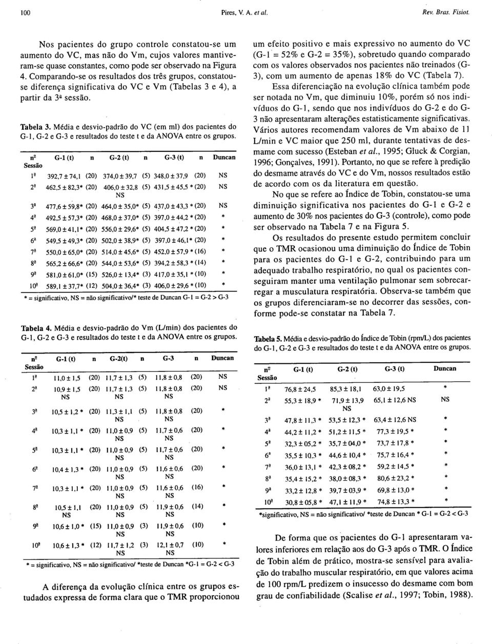 Comparando-se os resultados dos três grupos, constatouse diferença significativa do VC e Vm (Tabelas 3 e 4), a partir da 3ll sessão. Tabela 3.