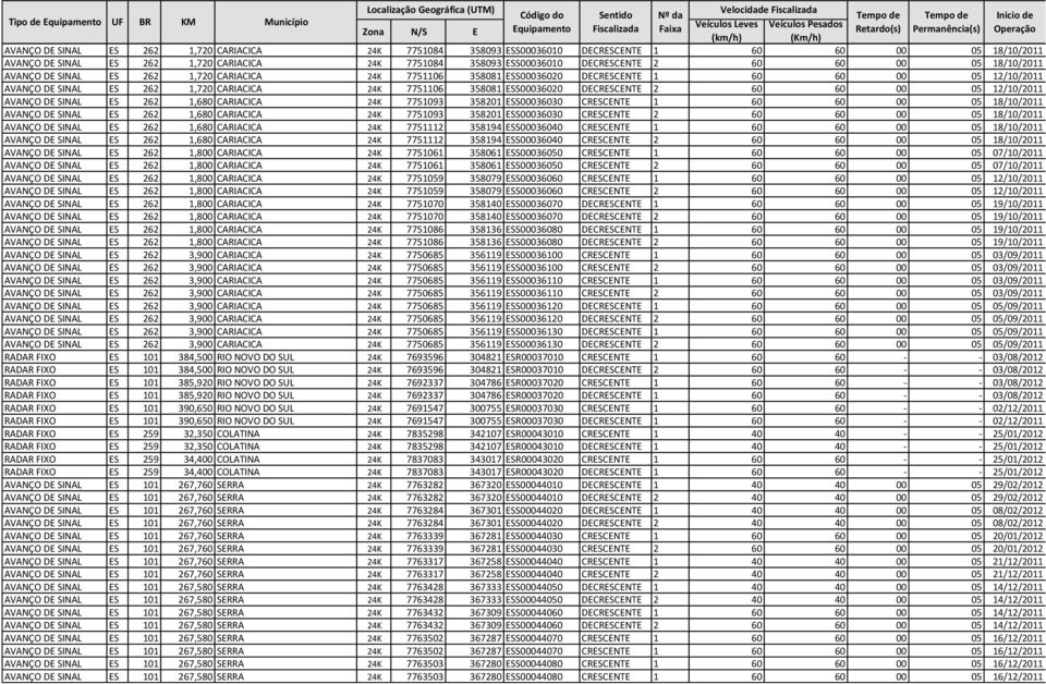 DECRESCENTE 2 60 60 00 05 12/10/2011 AVANÇO DE SINAL ES 262 1,680 CARIACICA 24K 7751093 358201 ESS00036030 CRESCENTE 1 60 60 00 05 18/10/2011 AVANÇO DE SINAL ES 262 1,680 CARIACICA 24K 7751093 358201