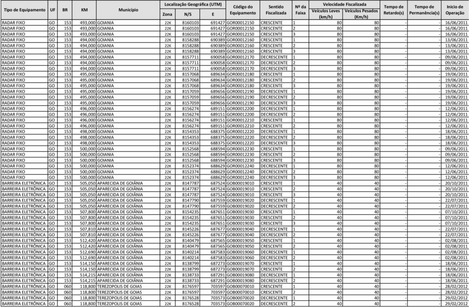 RADAR FIXO GO 153 494,000 GOIANIA 22K 8158288 690389 GOR00012160 CRESCENTE 2 80 80 - - 13/06/2011 RADAR FIXO GO 153 494,000 GOIANIA 22K 8158288 690389 GOR00012160 CRESCENTE 3 80 80 - - 13/06/2011