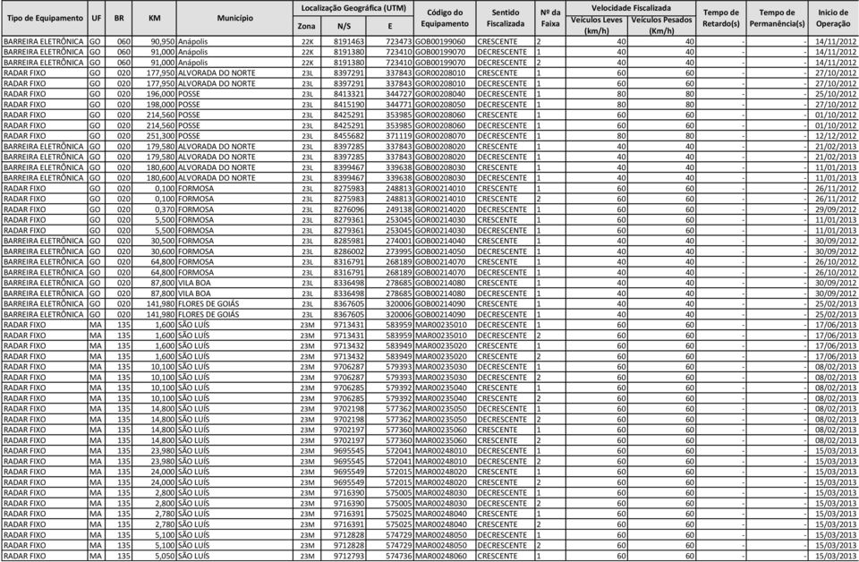 GOR00208010 CRESCENTE 1 60 60 - - 27/10/2012 RADAR FIXO GO 020 177,950 ALVORADA DO NORTE 23L 8397291 337843 GOR00208010 DECRESCENTE 1 60 60 - - 27/10/2012 RADAR FIXO GO 020 196,000 POSSE 23L 8413321