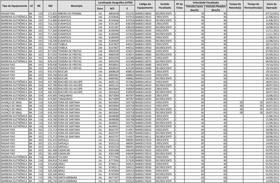 BAB00119020 CRESCENTE 1 40 40 - - 16/08/2012 BARREIRA ELETRÔNICA BA 101 716,250 EUNAPOLIS 24K 8191387 438109 BAB00119020 DECRESCENTE 1 40 40 - - 16/08/2012 BARREIRA ELETRÔNICA BA 101 717,260