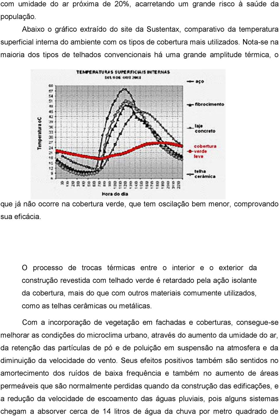 Nota-se na maioria dos tipos de telhados convencionais há uma grande amplitude térmica, o que já não ocorre na cobertura verde, que tem oscilação bem menor, comprovando sua eficácia.