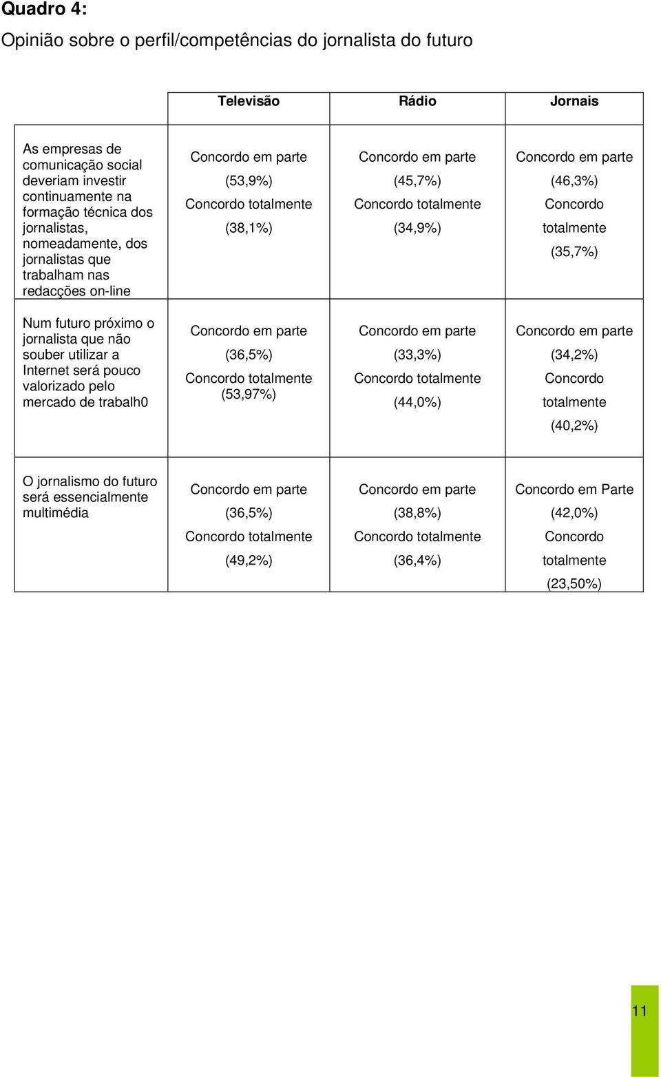 Concordo totalmente (35,7%) Num futuro próximo o jornalista que não souber utilizar a Internet será pouco valorizado pelo mercado de trabalh0 Concordo em parte (36,5%) Concordo totalmente (53,97%)