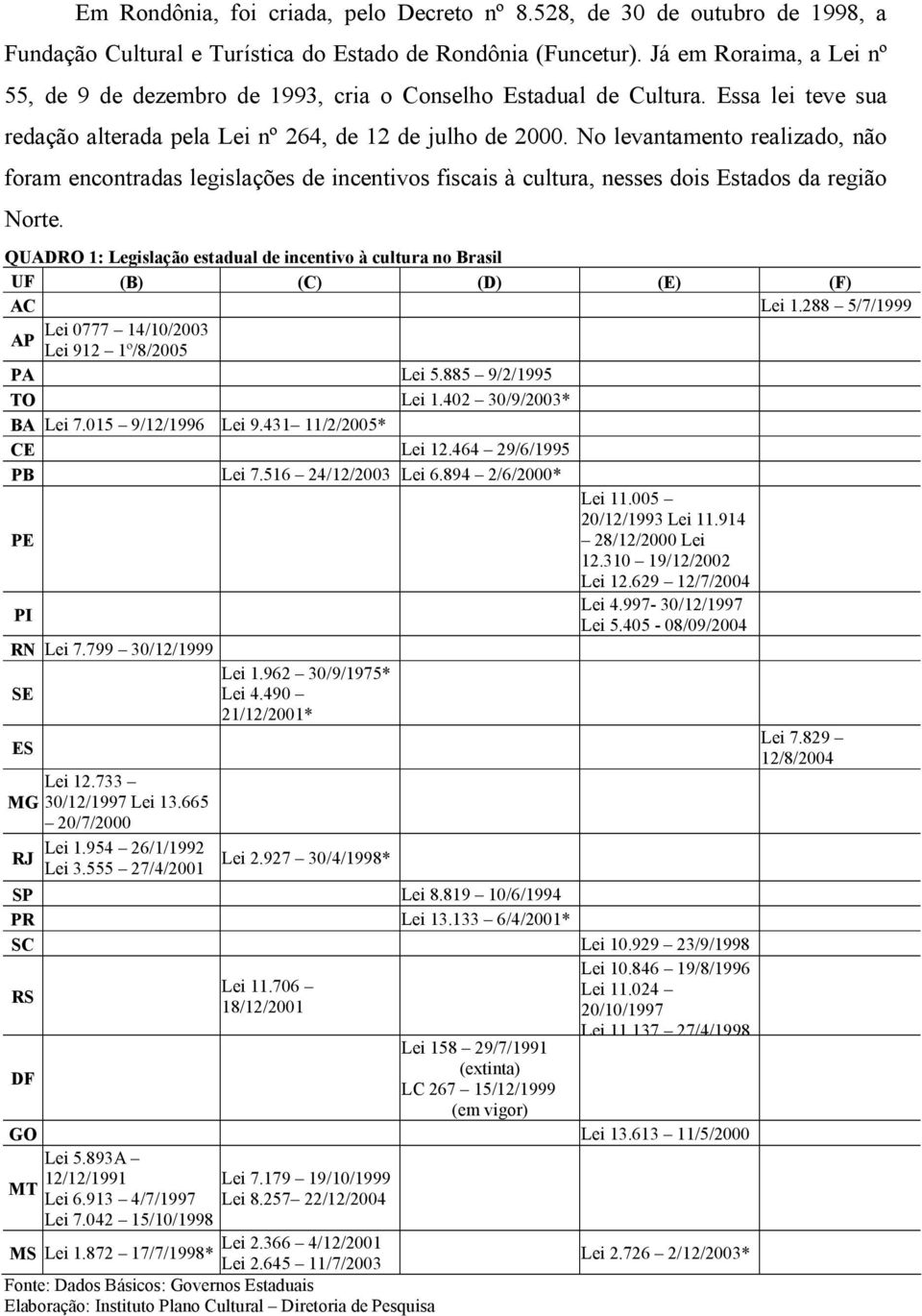 No levantamento realizado, não foram encontradas legislações de incentivos fiscais à cultura, nesses dois Estados da região Norte.