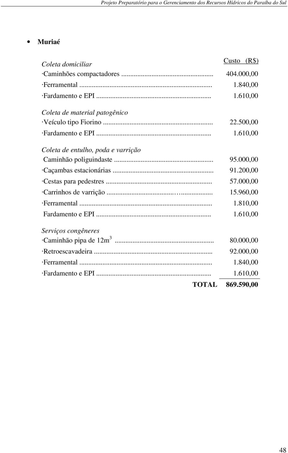 Caçambas estacionárias... 91.200,00!Cestas para pedestres... 57.000,00!Carrinhos de varrição...... 15.960,00!Ferramental... 1.810,00 Fardamento e EPI... 1.610,00 Serviços congêneres!