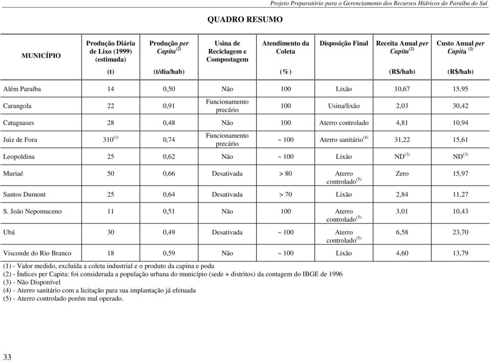 Carangola 22 0,91 Funcionamento precário 100 Usina/lixão 2,03 30,42 Cataguases 28 0,48 Não 100 Aterro controlado 4,81 10,94 Juiz de Fora 310 (1) 0,74 Funcionamento precário ~ 100 Aterro sanitário (4)