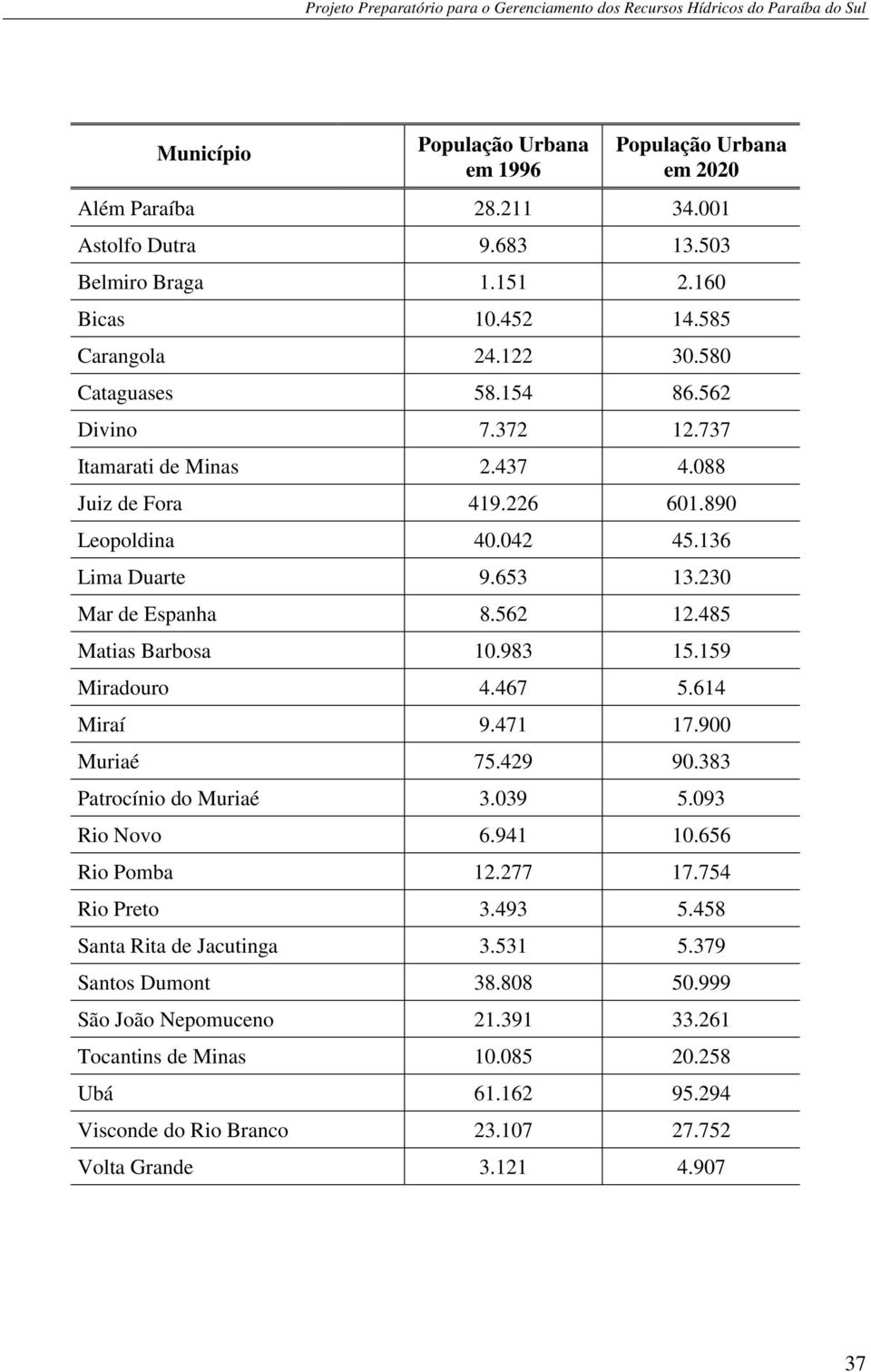 485 Matias Barbosa 10.983 15.159 Miradouro 4.467 5.614 Miraí 9.471 17.900 Muriaé 75.429 90.383 Patrocínio do Muriaé 3.039 5.093 Rio Novo 6.941 10.656 Rio Pomba 12.277 17.754 Rio Preto 3.493 5.