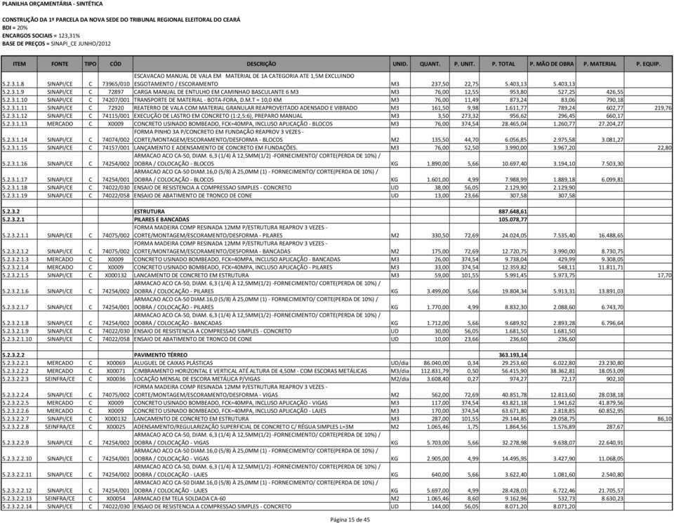 611,77 789,24 602,77 219,76 5.2.3.1.12 SINAPI/CE C 74115/001 EXECUÇÃO DE LASTRO EM CONCRETO (1:2,5:6), PREPARO MANUAL M3 3,50 273,32 956,62 296,45 660,17 5.2.3.1.13 MERCADO C X0009 CONCRETO USINADO BOMBEADO, FCK=40MPA, INCLUSO APLICAÇÃO - BLOCOS M3 76,00 374,54 28.