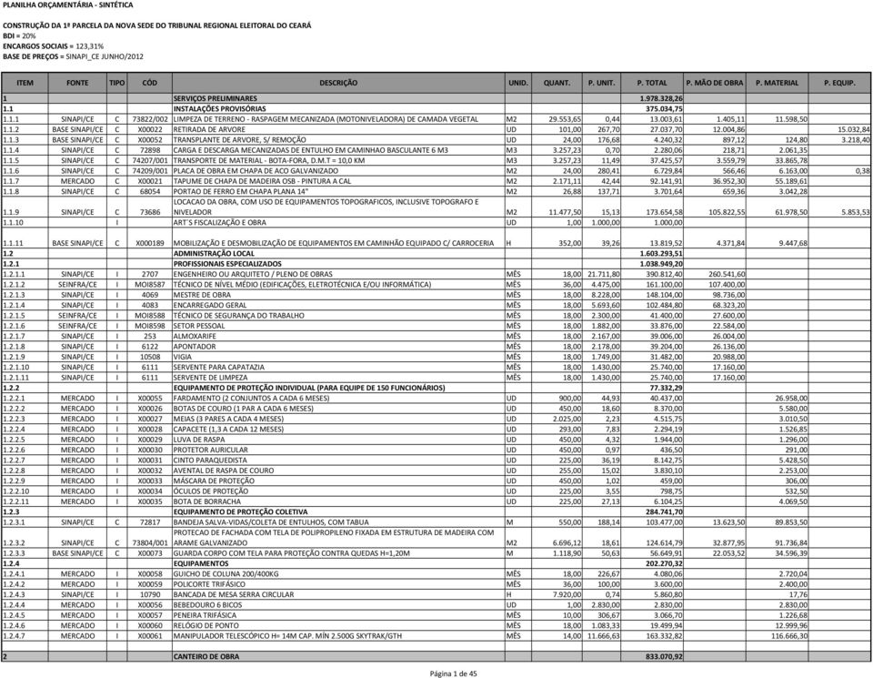 240,32 897,12 124,80 3.218,40 1.1.4 SINAPI/CE C 72898 CARGA E DESCARGA MECANIZADAS DE ENTULHO EM CAMINHAO BASCULANTE 6 M3 M3 3.257,23 0,70 2.280,06 218,71 2.061,35 1.1.5 SINAPI/CE C 74207/001 TRANSPORTE DE MATERIAL - BOTA-FORA, D.