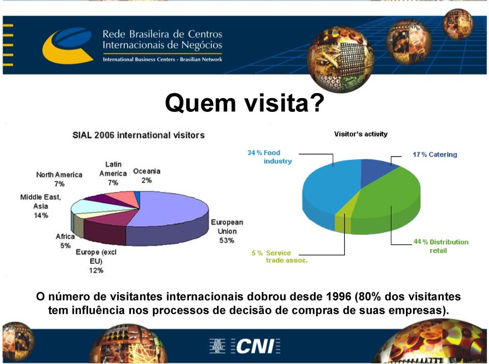 dobrou desde 1996 (80% dos visitantes