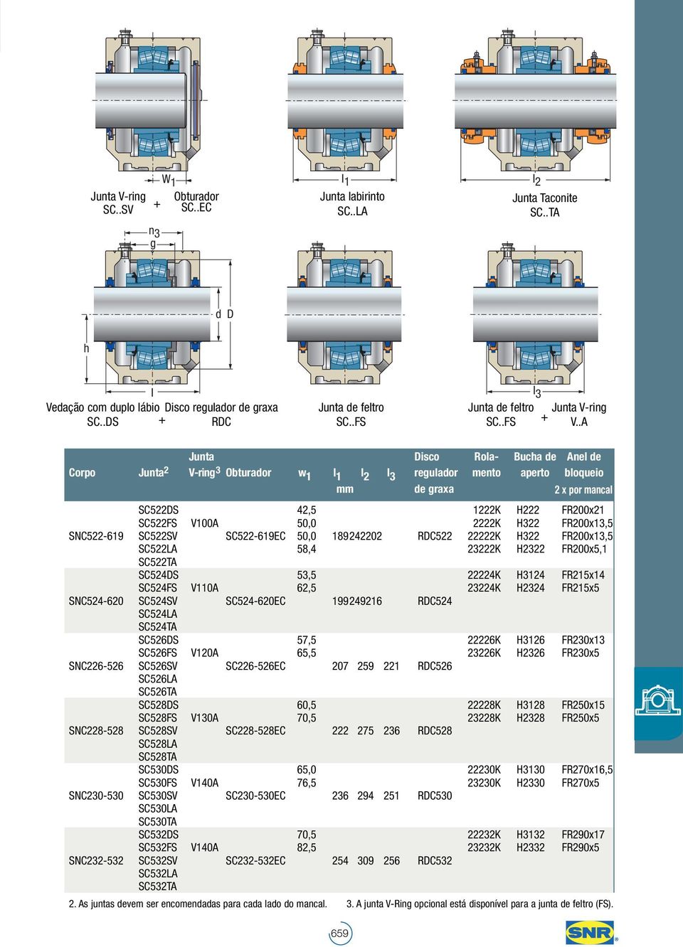 .A Junta Disco Rola- Bucha e Anel e Corpo Junta 2 V-ring 3 Obturaor w 1 l 1 l 2 l 3 regulaor mento aperto bloqueio mm e graxa 2 x por mancal SC522DS 42,5 1222K H222 FR200x21 SC522FS V100A 50,0 2222K