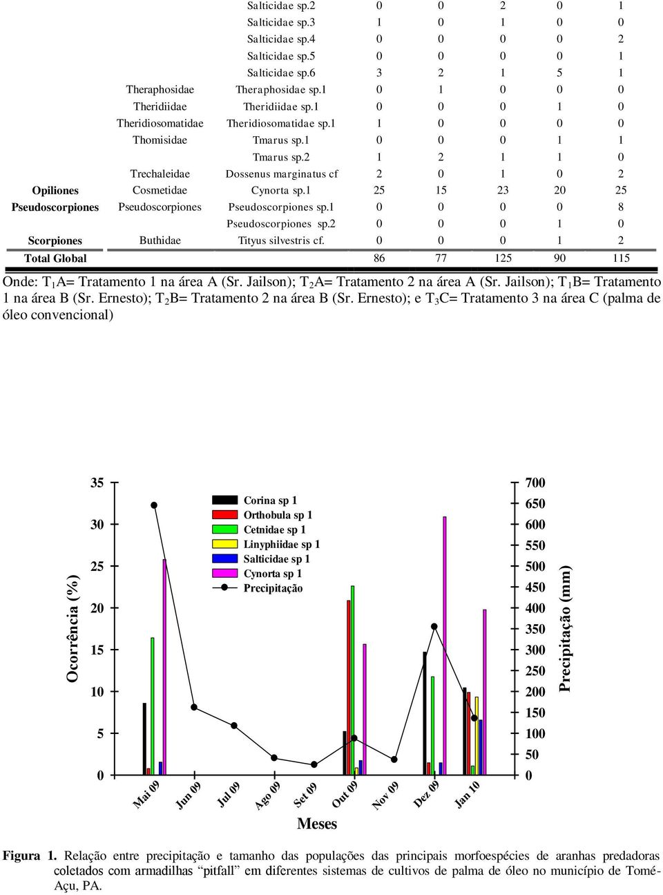 1 25 15 23 20 25 Pseudoscorpiones Pseudoscorpiones Pseudoscorpiones sp.1 0 0 0 0 8 Pseudoscorpiones sp.2 0 0 0 1 0 Scorpiones Buthidae Tityus silvestris cf.