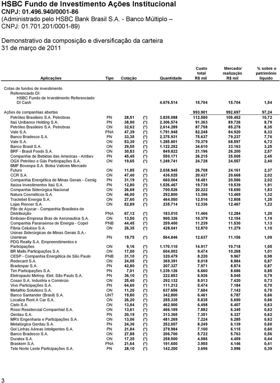 839.088 112.580 109.452 10,72 Itaú Unibanco Holding S.A. PN 38,90 (*) 2.306.574 91.363 89.726 8,79 Petróleo Brasileiro S.A. Petrobras ON 32,62 (*) 2.614.289 87.758 85.278 8,35 Vale S.A. PNA 47,39 (*) 1.