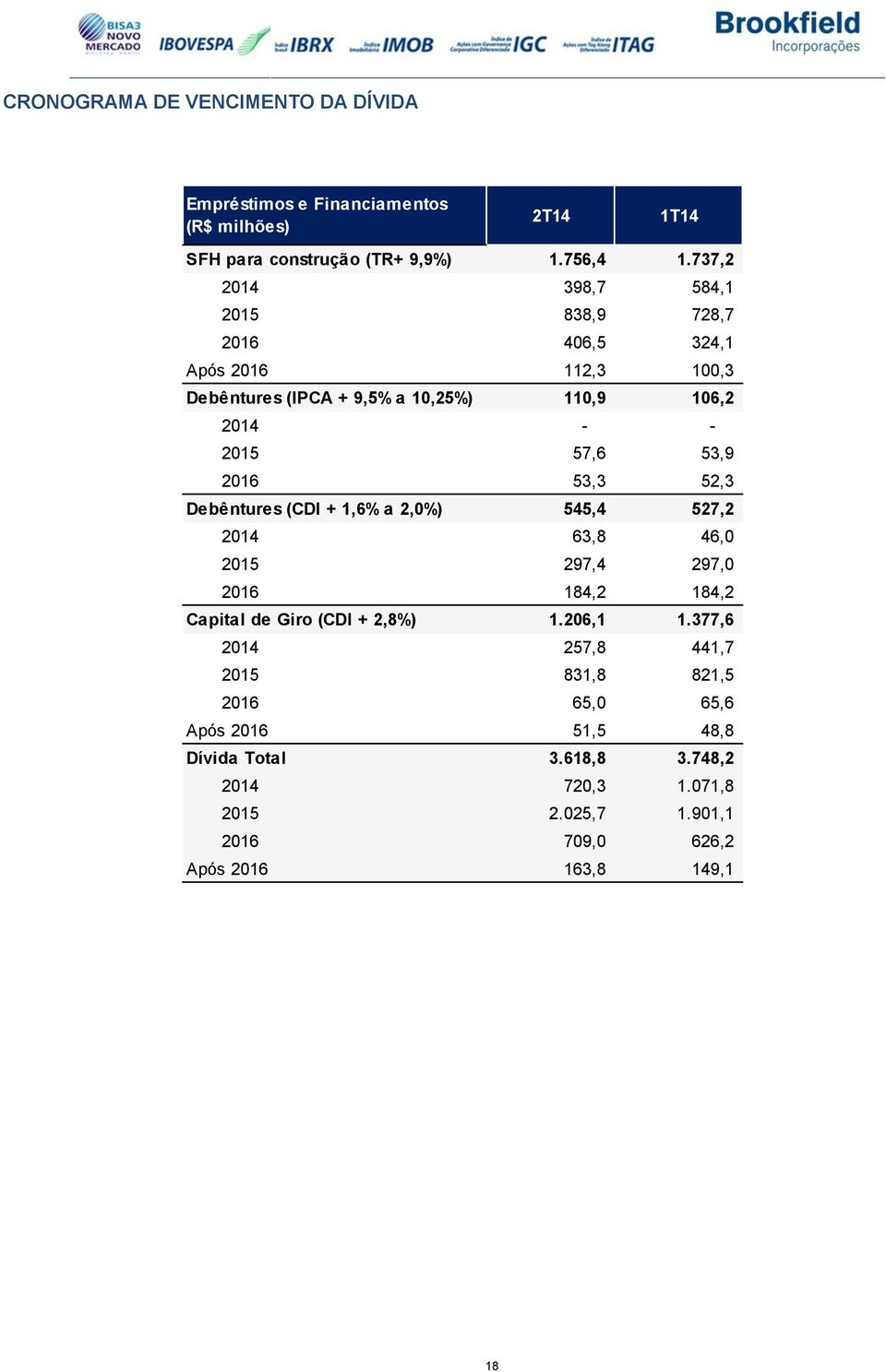 2016 53,3 52,3 Debêntures (CDI + 1,6% a 2,0%) 545,4 527,2 2014 63,8 46,0 2015 297,4 297,0 2016 184,2 184,2 Capital de Giro (CDI + 2,8%) 1.206,1 1.