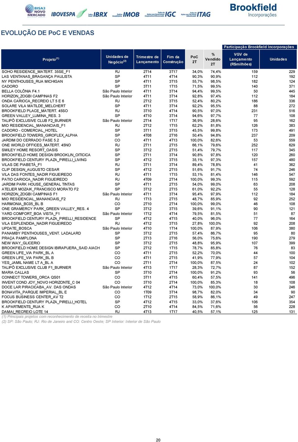 35SE_F1 RJ 3T17 34,0% 74,4% 159 229 LAS VENTANAS_BRAGANÇA PAULISTA SP 4T11 4T14 90,3% 90,9% 112 192 NY PENTHOUSES_RUA MICHIGAN SP 4T11 3T15 55,7% 98,5% 182 124 CADORO SP 3T11 1T15 71,5% 99,5% 140 371