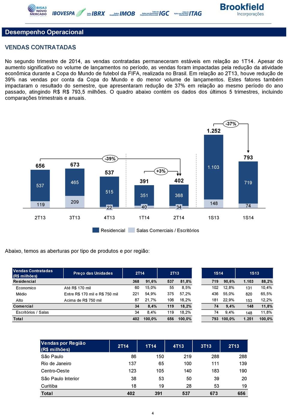 Em relação ao, houve redução de 39% nas vendas por conta da Copa do Mundo e do menor volume de lançamentos.