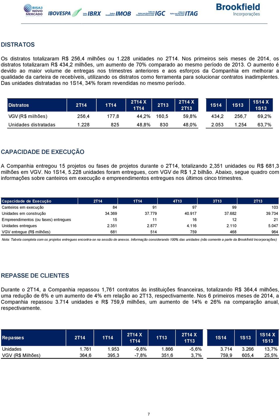 O aumento é devido ao maior volume de entregas nos trimestres anteriores e aos esforços da Companhia em melhorar a qualidade da carteira de recebíveis, utilizando os distratos como ferramenta para