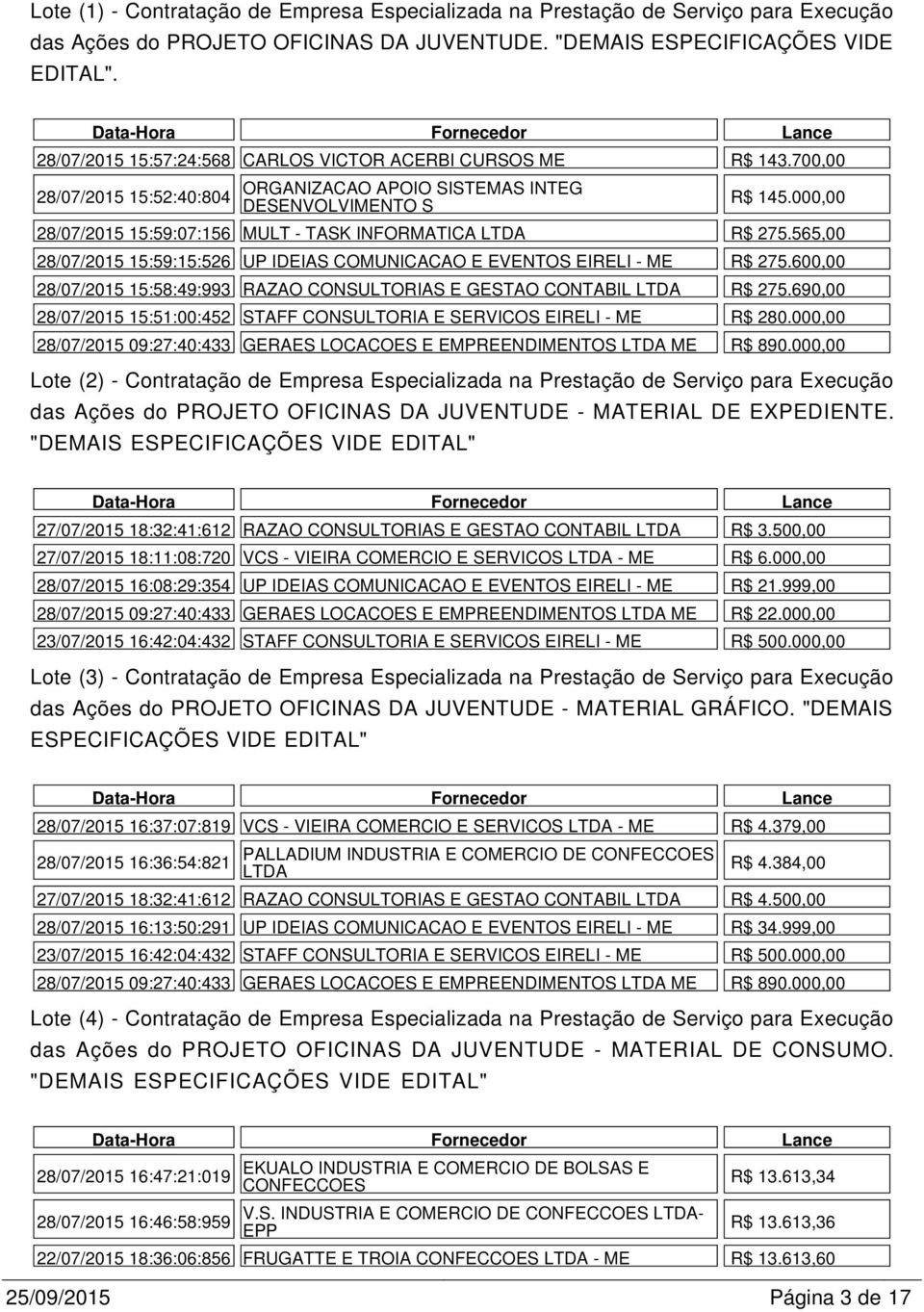 700,00 28/07/2015 15:52:40:804 ORGANIZACAO APOIO SISTEMAS INTEG DESENVOLVIMENTO S Lote (2) - Contratação de Empresa Especializada na Prestação de Serviço para Execução das Ações do PROJETO OFICINAS