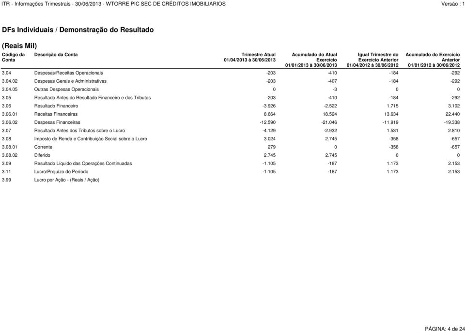 664 18.524 13.634 22.440 3.06.02 Despesas Financeiras -12.590-21.046-11.919-19.338 3.07 Resultado Antes dos Tributos sobre o Lucro -4.129-2.932 1.531 2.810 3.