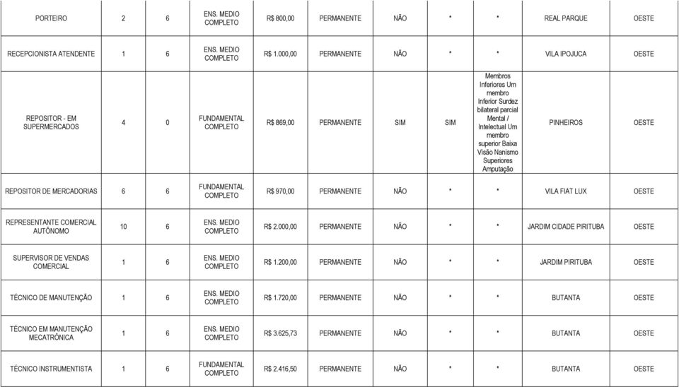 Visão Nanismo Superiores Amputação PINHEIROS REPOSITOR DE MERCADORIAS 6 6 R$ 970,00 PERMANENTE NÃO * * VILA FIAT LUX REPRESENTANTE COMERCIAL AUTÔNOMO 10 6 R$ 2.