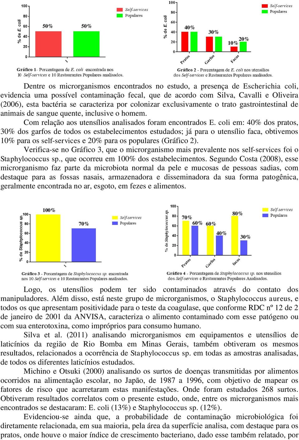 coli em: 40% dos pratos, 30% dos garfos de todos os estabelecimentos estudados; já para o utensílio faca, obtivemos 10% para os self-services e 20% para os populares (Gráfico 2).