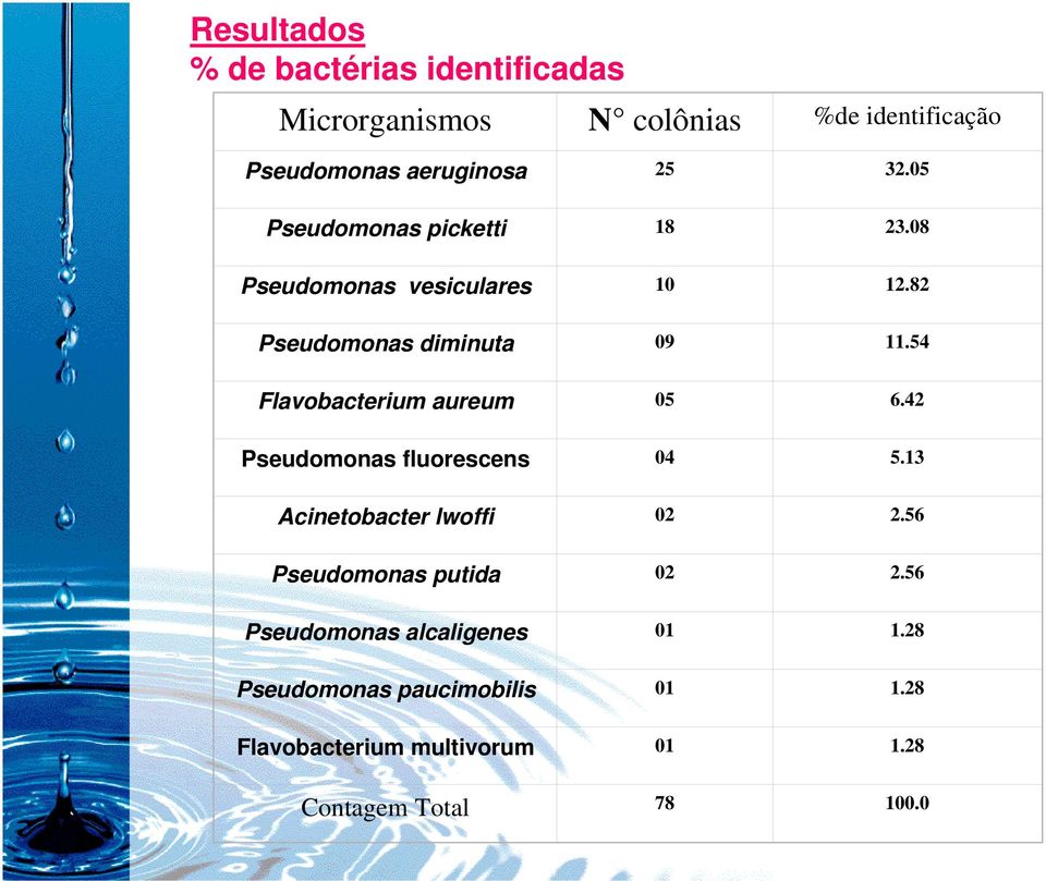 54 Flavobacterium aureum 05 6.42 Pseudomonas fluorescens 04 5.13 Acinetobacter lwoffi 02 2.