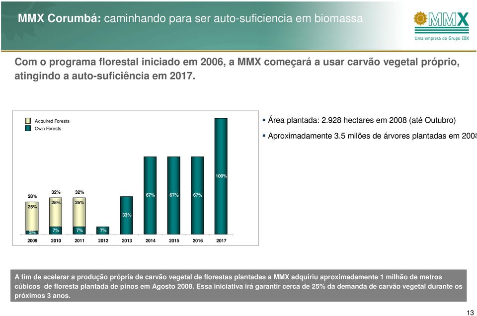 5 milões de árvores plantadas em 2008 100% 28% 25% 32% 32% 25% 25% 33% 67% 67% 67% 3% 7% 7% 7% 2009 2010 2011 2012 2013 2014 2015 2016 2017 A fim de acelerar a produção própria