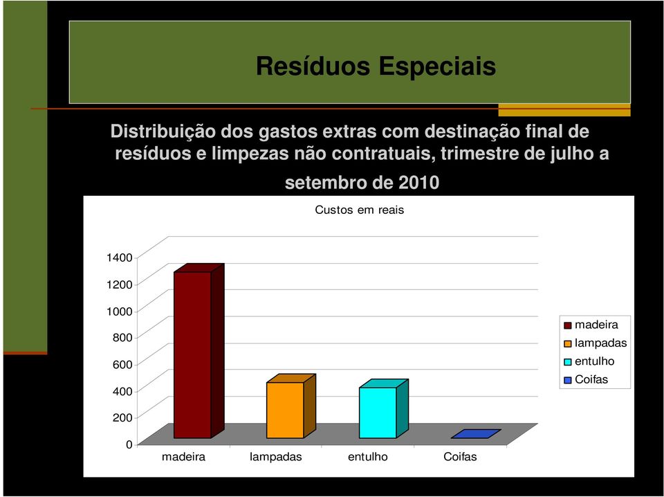 a setembro de 2010 Custos em reais 1400 1200 1000 800 600 400