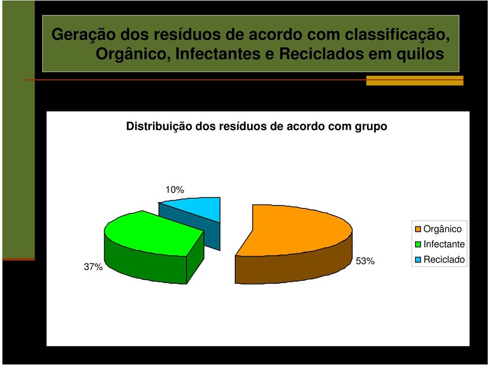 Reciclados em quilos Distribuição dos